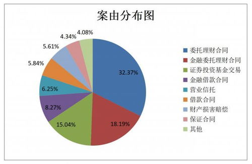 上海高院發(fā)布首個(gè)涉資產(chǎn)管理糾紛案件審判情況通報(bào) 案由多元化與標(biāo)的上漲趨勢(shì)并存