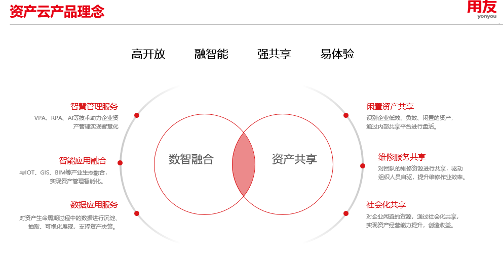 數(shù)據(jù)驅(qū)動(dòng)資產(chǎn)管理數(shù)智化發(fā)展 用友BIP資產(chǎn)云引領(lǐng)新浪潮