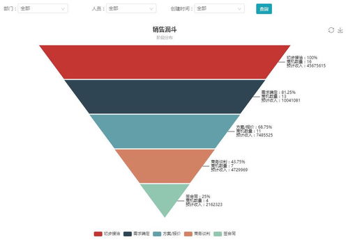 四班云CRM 商機(jī)管理與銷售漏斗在商業(yè)綜合體管理服務(wù)中的應(yīng)用與價值